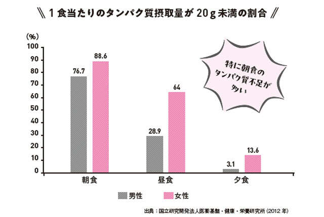 タンパク質の不足が「脂肪肝」を招く可能性あり。1日に必要な量と食べ方を医師が解説 0501.jpg