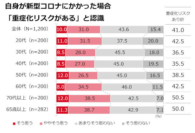 【冬の感染症実態調査】新型コロナの重症化リスク、65歳以上のシニア層の2人に1人が認識不足！ 3_［図10］自身が新型コロナにかかった場合「重症化リスクがある」と認識.jpg