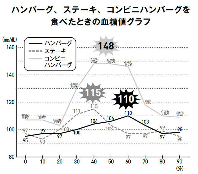 糖尿病専門ドクターが「ハンバーグVSステーキ」で血糖値を検証！「肉料理なら安心」は誤解でした 0401.jpg