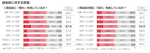 【冬の感染症実態調査】新型コロナの重症化リスク、65歳以上のシニア層の2人に1人が認識不足！ 1_［図1］感染症に対する意識（①②合体版）.jpg