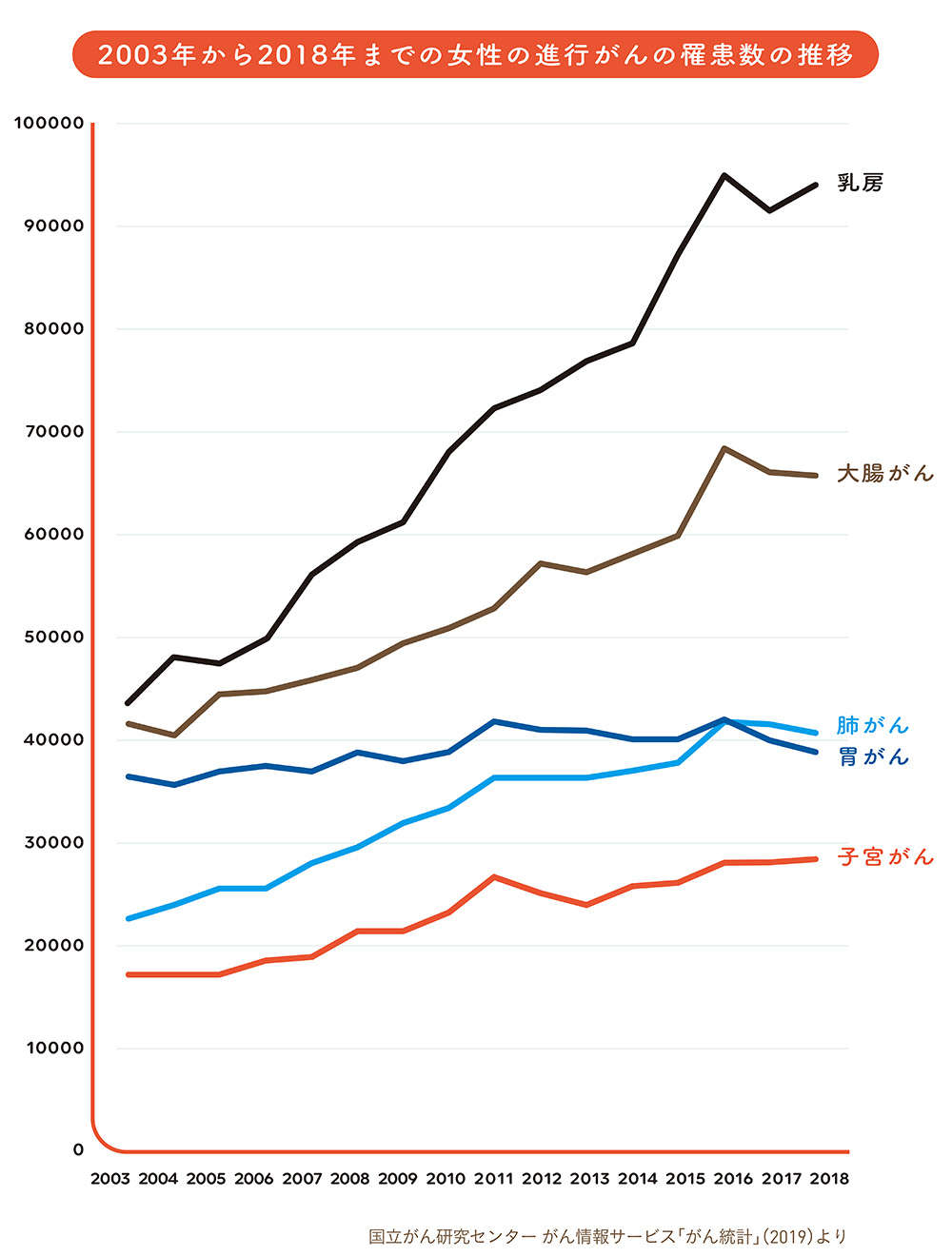 日本人の「がん患者」が増加する理由は？ 「減少」しているアメリカと日本の違いとは... gan1-2.jpg