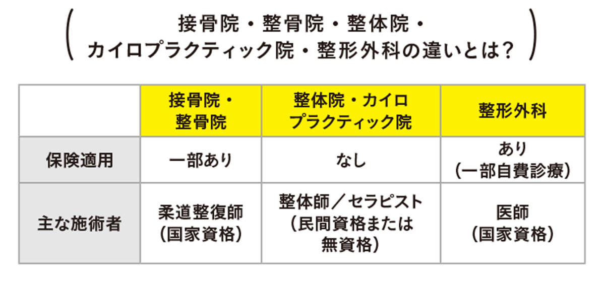 「整体」と「接骨院」の違い説明できますか？ 覚えておきたいそれぞれの対象範囲と使い分け igakulifehack06_01.jpg