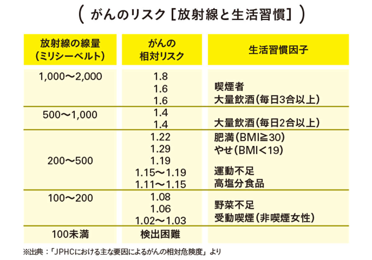 「レントゲンでがんになる」は嘘？ レントゲン1回の放射線量が私たちの身体に与える影響 igakulifehack09_01.jpg