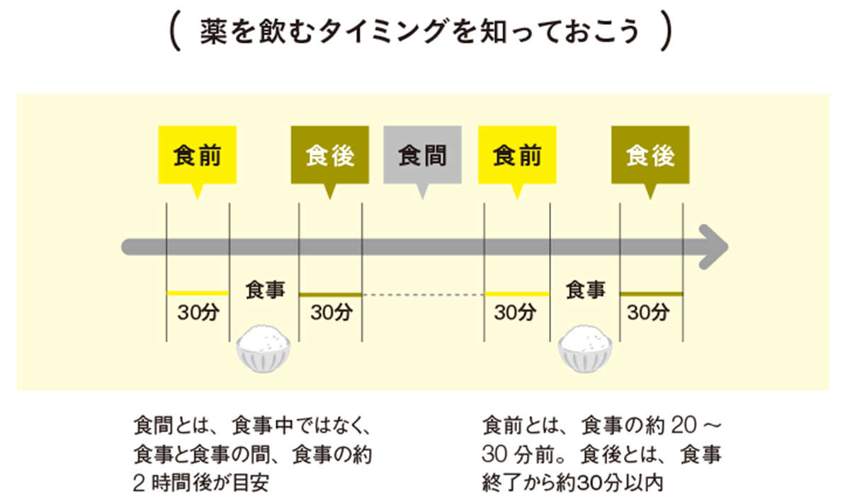 「食前・食間・食後」の違い、説明できますか？ おさらいしておきたい薬の正しい飲み方 igakulifehack11_01.jpg