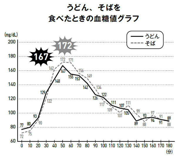 「うどんVSそば」どちらが血糖値を上げないのか、医師YouTuberが体当たりで検証 kettouchi1.jpg