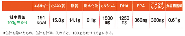カルシウムも！ DHAも！ 栄養満点でびっくり 鮭の中骨缶で簡単クッキング p48_nakabonekan_zu.jpg