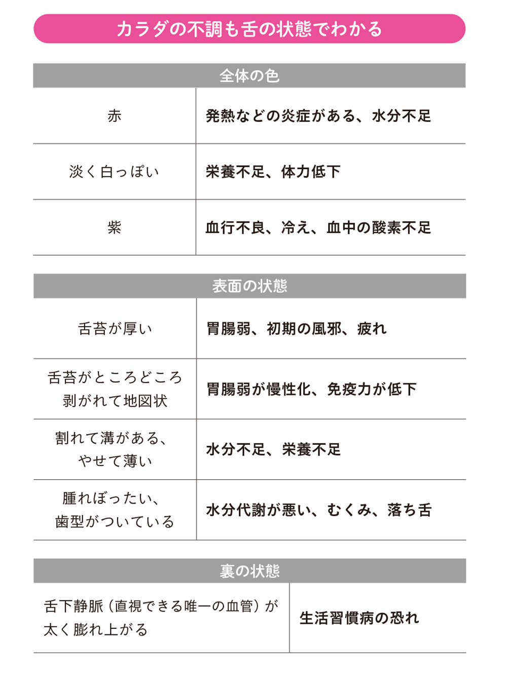 舌を見れば、カラダの不調がわかる！ 「正常な舌の特徴」5つ【チェックリストあり】 shitakoso26.jpg