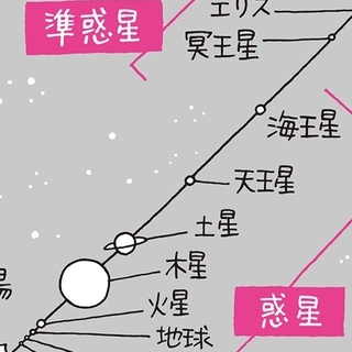 惑星から降格された 残念な星 冥王星 理由は周りの星を掃き散らせなかったから 身近な科学 毎日が発見ネット