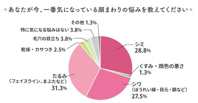 「毎日が発見フレンズ」のリアルな美容事情とは？お悩みから推しアイテムまで、アンケート結果大公開！ 毎発フレンズ_美容アンケートグラフ_01.jpg