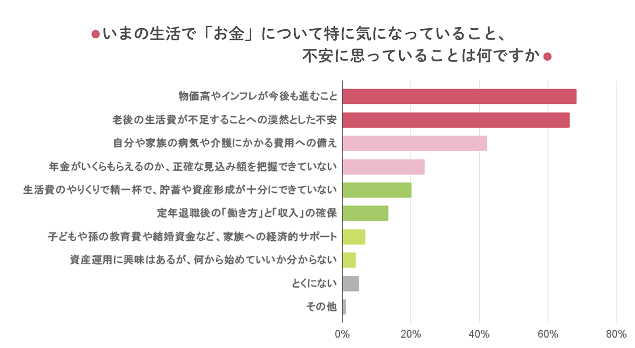 「老後、生きていける？」60代の本音が切実すぎる...！ みんなが抱える「お金の不安」ぶっちゃけ調査 設問1_1284.png