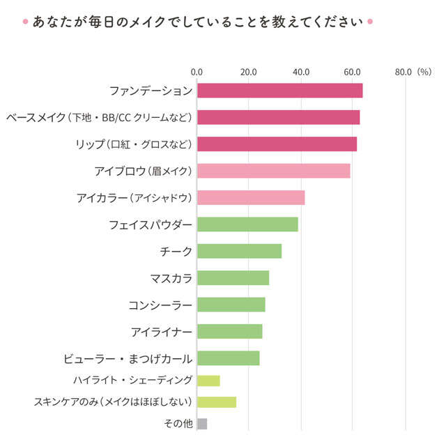 「毎日が発見フレンズ」に聞いてみた！「普段のメイクってどうしてる？」「美容関連でやってみたいことは？」みんなのお悩みが明らかに 毎発フレンズ_美容アンケートグラフ-04.jpg