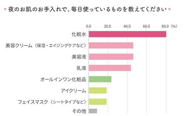 「毎日が発見フレンズ」のリアルな美容事情とは？お悩みから推しアイテムまで、アンケート結果大公開！ 毎発フレンズ_美容アンケートグラフ-02.jpg