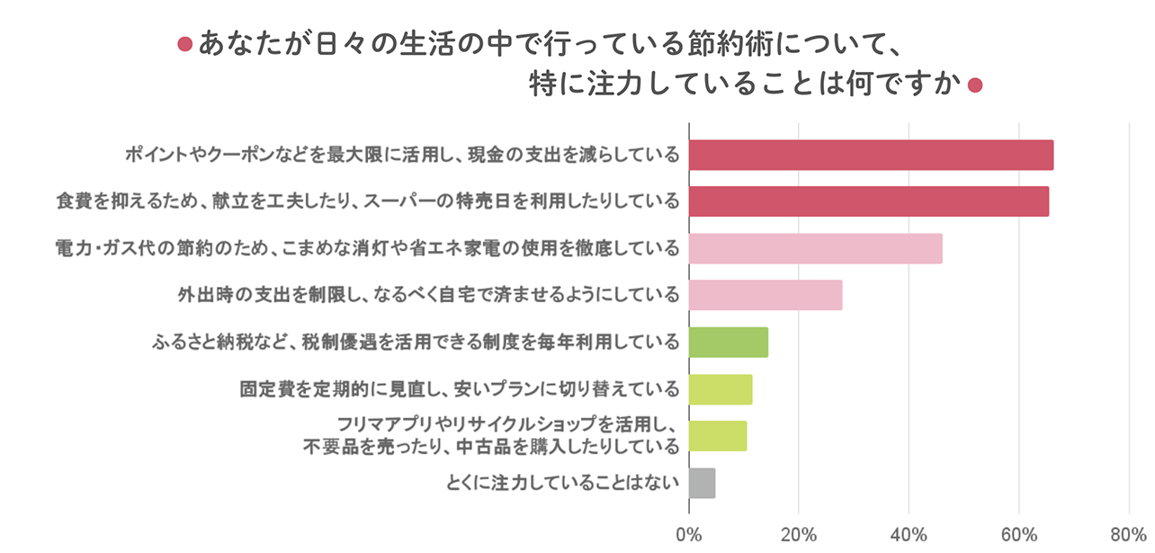 「買い物に行かないのが一番」という結論。40～60代女性がたどり着いた"究極の節約術" 設問5_1284.png