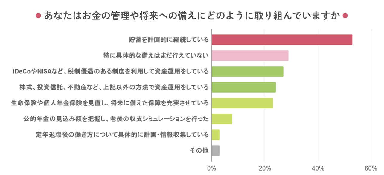 【お金の備え】「実はまだ何もしていない」が約3割も！ 45歳以上の女性に聞いた「老後資金」のリアル 設問3_1284.png