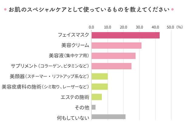 「毎日が発見フレンズ」のリアルな美容事情とは？お悩みから推しアイテムまで、アンケート結果大公開！ 毎発フレンズ_美容アンケートグラフ-03.jpg