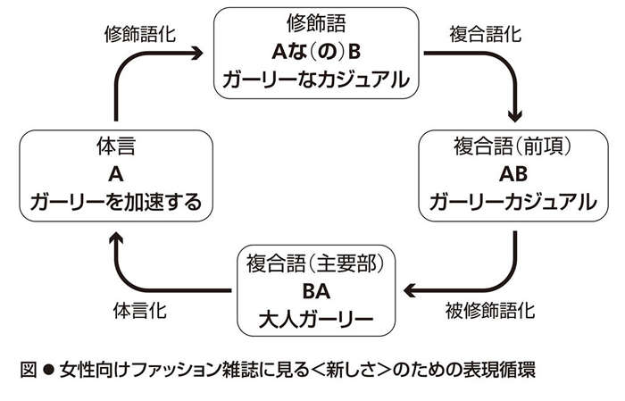 ファッション誌は、なぜ「新奇」なカタカナ語を生み出すのか。「ガーリーなカジュアル」の進化で考える nihongo_p031.jpg