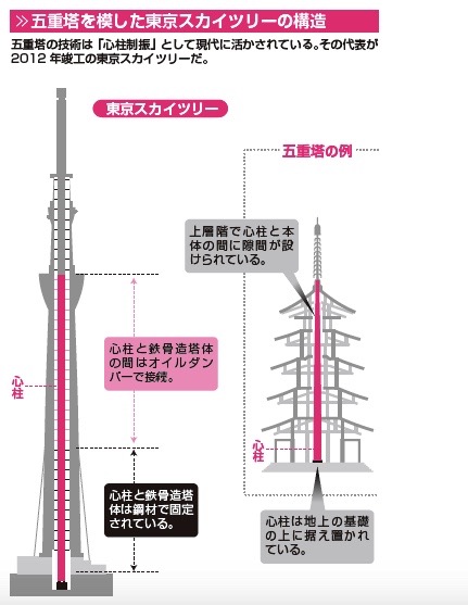 東京スカイツリーに採用された制震構造とは？　身のまわりのモノの技術（4）【連載】 Image 2017-08-25 at 18.48 (1).jpg