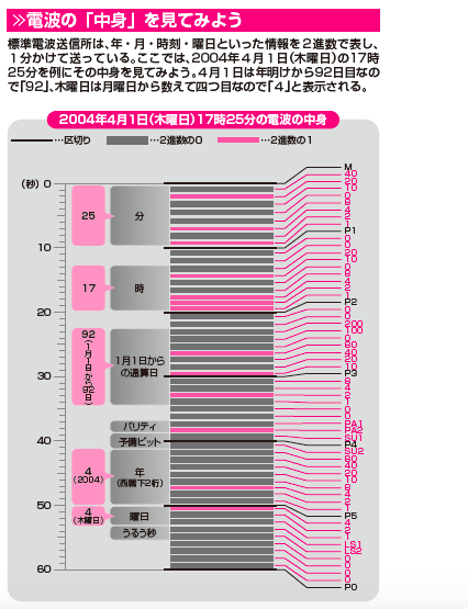 電波時計は福島と九州から送られる標準時刻をキャッチしている／身のまわりのモノの技術（38）【連載】 スクリーンショット 2017-09-11 15.19.51.jpg