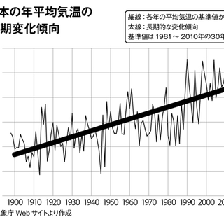 上がり続ける平均気温 日本の夏 異常気象 が異常ではなくなる日が来る 毎日が発見ネット