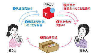 私も「メルカリ」をスマホでやってみたい！ 超初心者向けガイド／スマホお悩み相談室