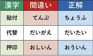 「貼付＝てんぷ」なんて読んでいませんか。「読み方を間違えている人が多い」漢字30選