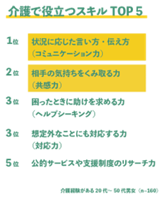 「働きながら介護」に直面する前に。『介護白書2025』が示す世代別の備え方 02_介護で役立つスキルTOP５.png