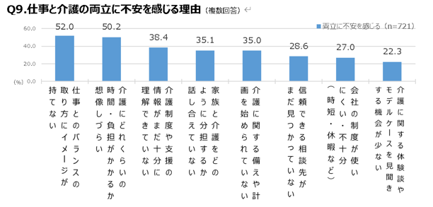 「働きながら介護」に直面する前に。『介護白書2025』が示す世代別の備え方 Q9.仕事と介護の両立に不安を感じる理由.png