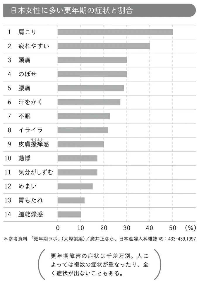 自分の体の「現状」分かってる？40のチェック項目で診断／死んでも女性ホルモン減らさない! 04-01.png