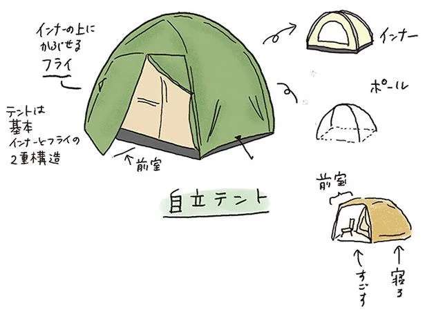 初心者向けテントの種類と選び方。最初はネットよりショップがオススメ／ゆるっと始める キャンプ読本 11755234.jpeg