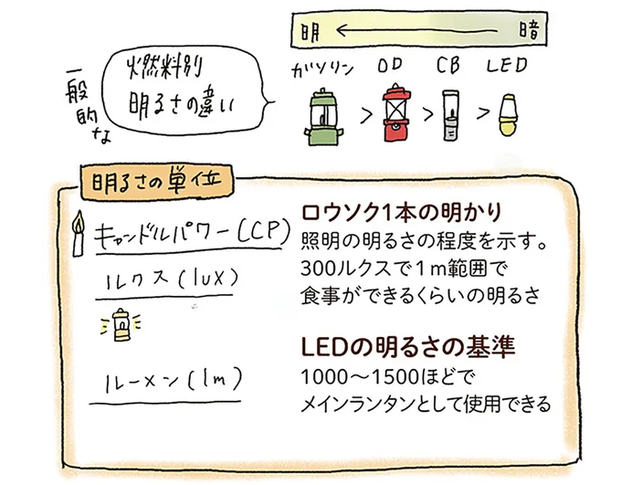 あると便利なキャンプグッズ。優先順位を知って増やしていこう／ゆるっと始める キャンプ読本 13307867.webp