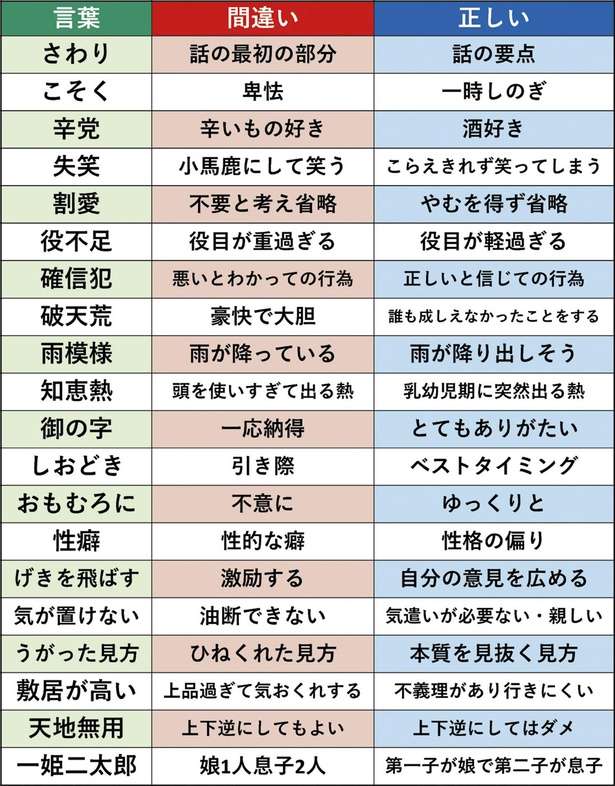 「辛党＝辛いもの好き」「こそく＝卑怯」は間違い！ 意味を間違えやすい言葉20選 14083330_615.jpg