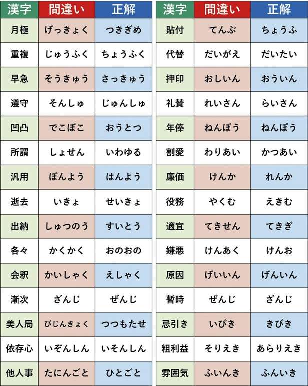 「貼付＝てんぷ」なんて読んでいませんか。「読み方を間違えている人が多い」漢字30選 14083672_615.jpg