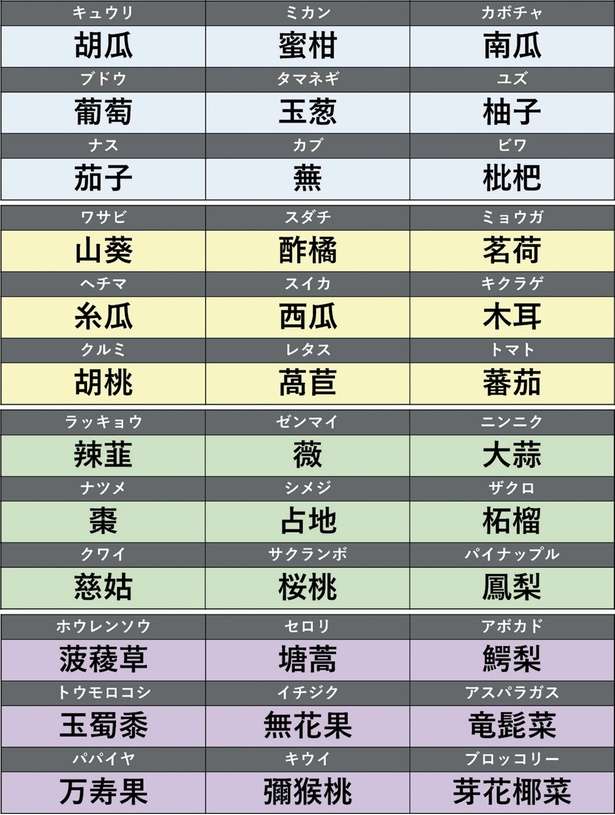 読めたらすごい漢字36選！「竜髭菜」「芽花椰菜」は意外な野菜・果物の名前です 14083951_615.jpg