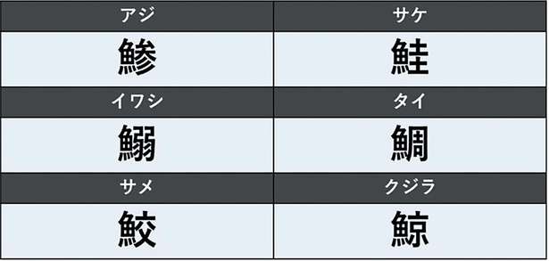 なぜ鯵は魚へんに「参」なのか。「鰯」「鯳」...読みにくい水生生物の漢字36選を紹介！ 14084017_615.jpg