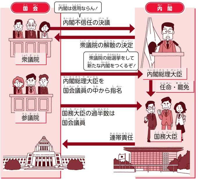 【政治の基礎知識】信用を失った内閣を止めるのは?議院内閣制について解説/のびーる社会 政治のしくみ 14746273.webp