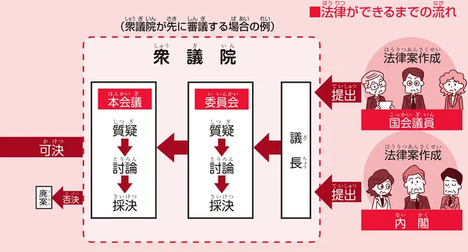 【政治の基礎知識】成立するまで何度も審議。新しい法律ができるまで/のびーる社会 政治のしくみ 14746299.webp
