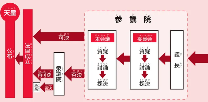 【政治の基礎知識】成立するまで何度も審議。新しい法律ができるまで/のびーる社会 政治のしくみ 14746301.webp