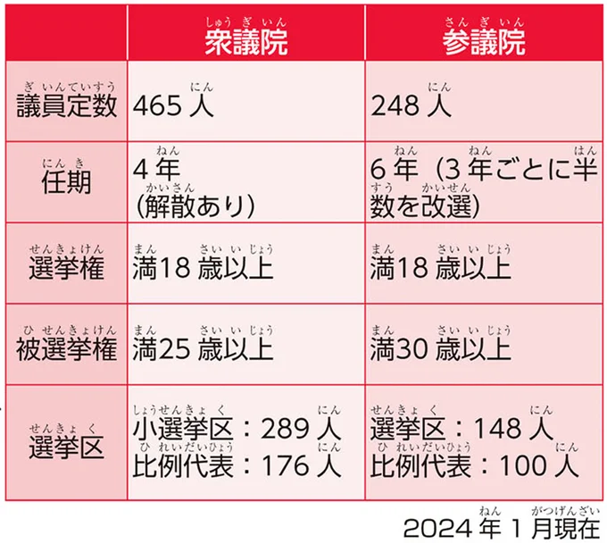【政治の基礎知識】二つの議院でよく考える。衆議院と参議院がある理由/のびーる社会 政治のしくみ 14746330.webp