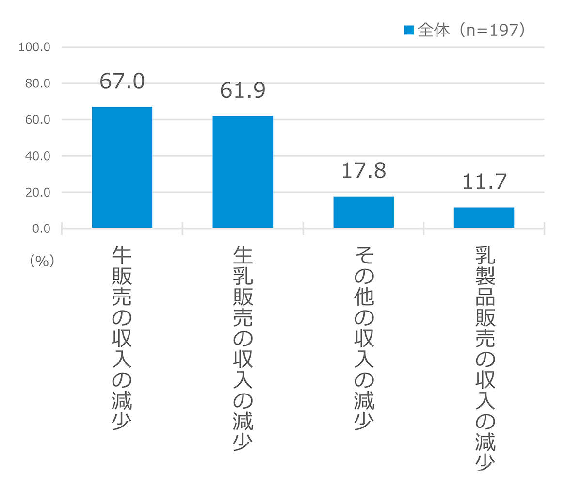 コロナや物価上昇の影響で「日本の酪農家の9割が経営難」。調査でわかった酪農経営の実情とは？ F.jpg