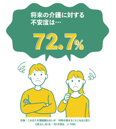 「働きながら介護」に直面する前に。『介護白書2025』が示す世代別の備え方 01_将来の介護に対する不安度は・・・.png