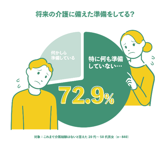 「働きながら介護」に直面する前に。『介護白書2025』が示す世代別の備え方 03_介護に備えた準備をしてる？.png