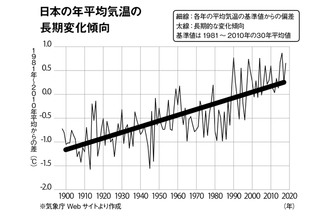 上がり続ける平均気温･･･日本の夏「異常気象」が異常ではなくなる日が来る？ 1908p096_1.jpg