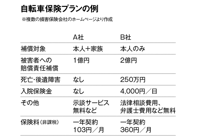 東京も2020年4月に予定。全国的に加入の義務化が進む「自転車保険」の基礎知識 1912p097_01.jpg