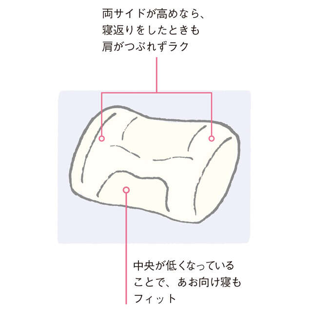 プロが薦める「ぐっすり寝のための寝具のポイント4つ」。寝ても疲れがとれないなら寝具が原因かも！ 2510_P022-023_04.jpg
