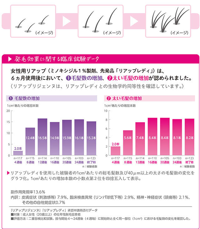 人には聞きづらい女性の髪の悩み。髪の分け目が目立つ、頭頂部がぺったんこ...見逃せないサインかも!? 07_発毛効果に関する臨床試験データ.jpg