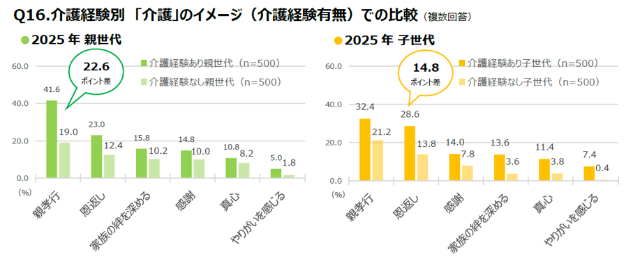「働きながら介護」に直面する前に。『介護白書2025』が示す世代別の備え方 Q16.介護経験別　「介護」のイメージ（介護経験有無）での比較.png