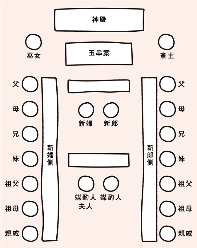 子どもの結婚式 正しい席次は 親族の役目とは 知らないと恥をかく 50歳からのマナー 4 毎日が発見ネット