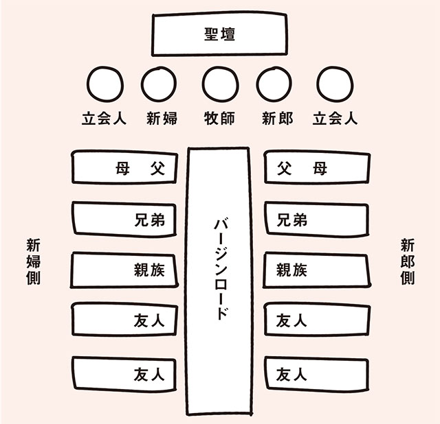 子どもの結婚式 正しい席次は 親族の役目とは 知らないと恥をかく 50歳からのマナー 4 毎日が発見ネット