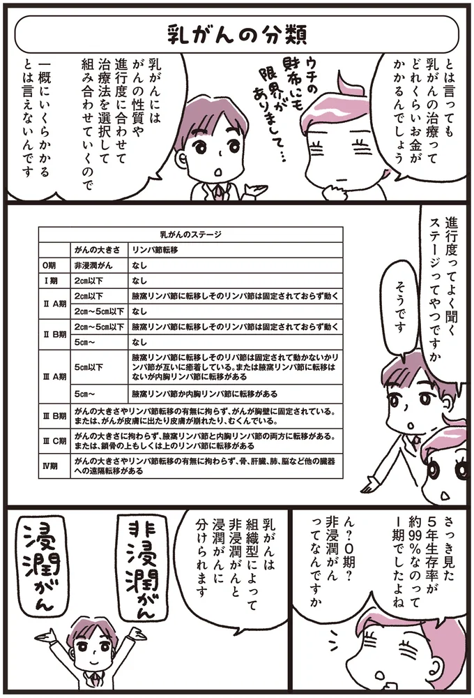 乳がんの治療にはいくらかかる？ 進行や治療法によって変わってきます／乳がんにまつわるお金の話 04-01.png