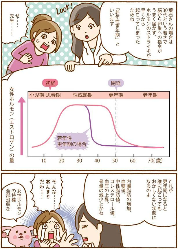 分かっていなくてこの有様...女性の体やホルモンのこと、もっと学ぼう！／死んでも女性ホルモン減らさない! 02-13.png